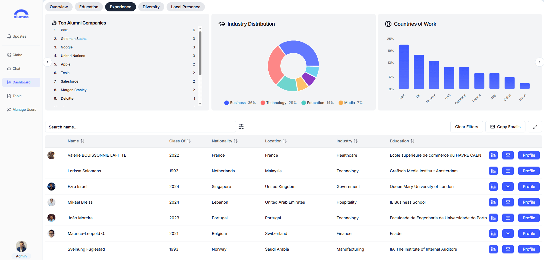 Alumco alumni intelligence dashboard
